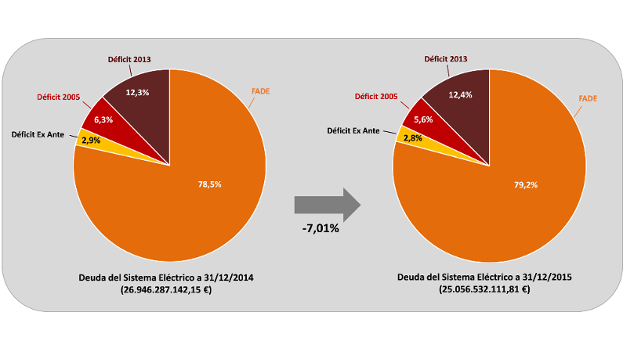 La deuda del sistema eléctrico se ha reducido en 1.890 millones en 2015