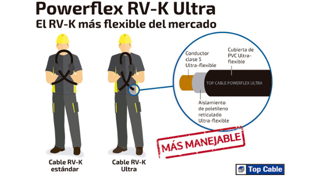 Powerflex® RV-K, el cable RV-K más flexible del mercado