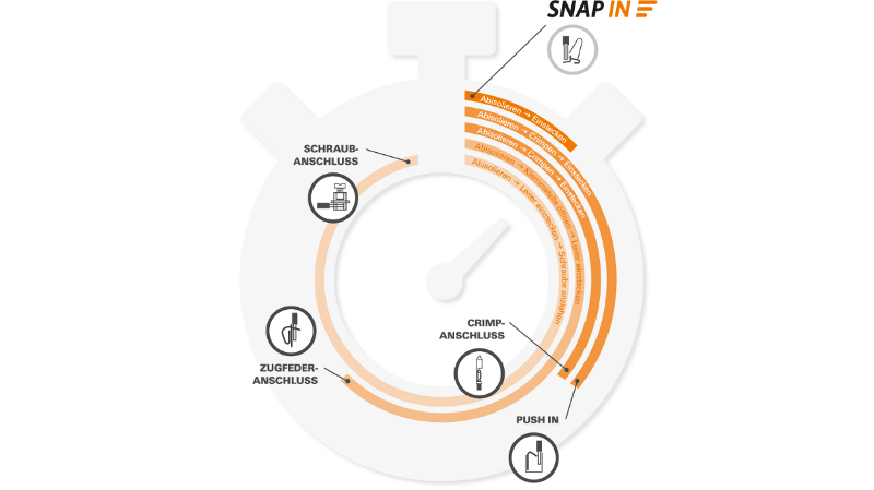 La nueva tecnología de conexión SNAP IN de Weidmüller lleva sus procesos de cableado a un nuevo nivel