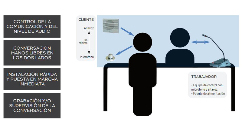 Intercomunicación para mostradores de Optimus: Comunicación segura