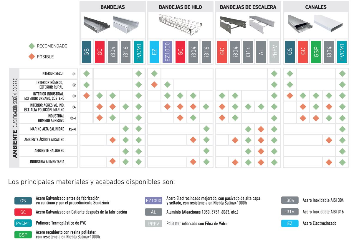 seleccionar cableado en una instalación según condiciones ambientales