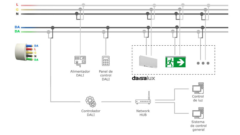 Daisalux tiene implantado el sistema de comunicacion DALI