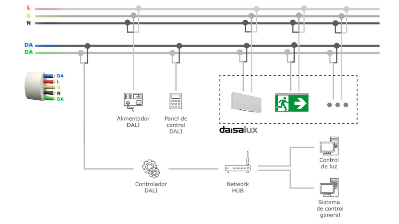 Daisalux tiene implantado el sistema de comunicación DALI en las familias más importantes de su catálogo