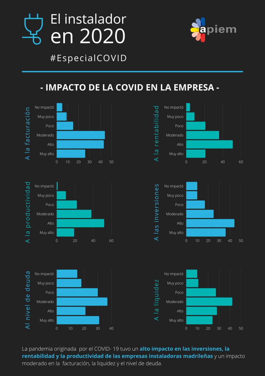 Conclusiones del III Informe de la Profesión Instaladora de 2020 de APIEM