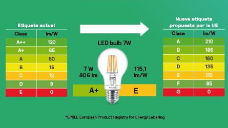 Signify se adapta a las regulaciones de la UE sobre diseño ecológico y etiquetado energético