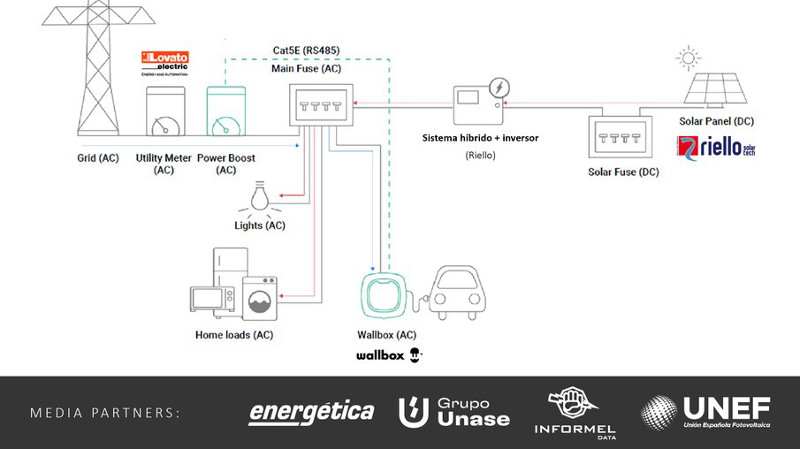 Informel patrocina el Webinar Sistemas Híbridos para el Autoconsumo de Wallbox, Lovato Electric y Riello Solar