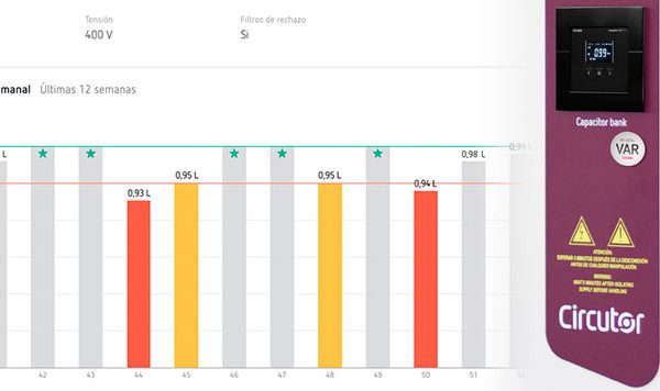 Circutor presenta el nuevo Sistema de Vigilancia Anti-Reactiva