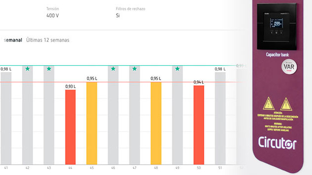 Circutor presenta el nuevo Sistema de Vigilancia Anti-Reactiva para las instalaciones