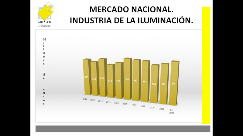 Estudio del Mercado Nacional de la Industria de la Iluminación realizado por ANFALUM