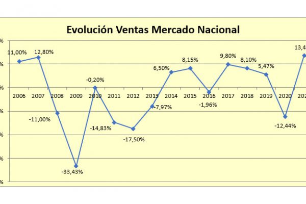 El sector del material eléctrico crece un 10,05% en 2022